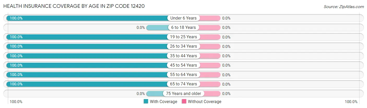Health Insurance Coverage by Age in Zip Code 12420