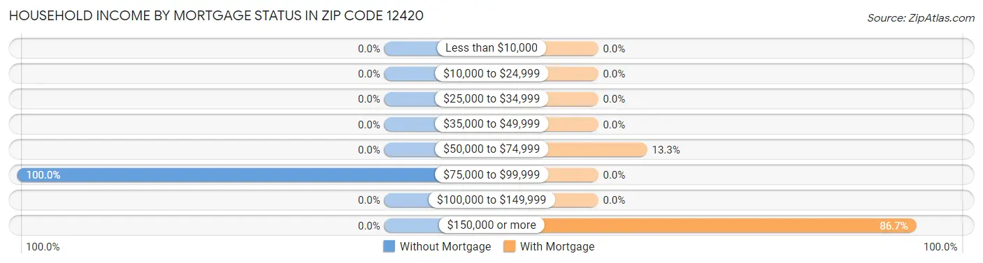 Household Income by Mortgage Status in Zip Code 12420