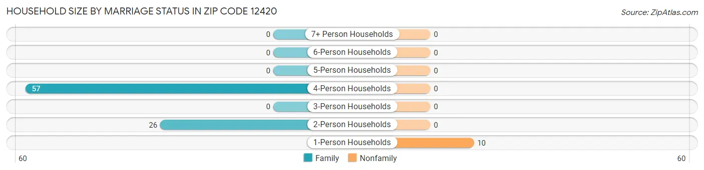 Household Size by Marriage Status in Zip Code 12420