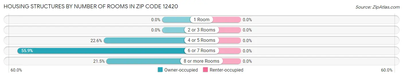 Housing Structures by Number of Rooms in Zip Code 12420