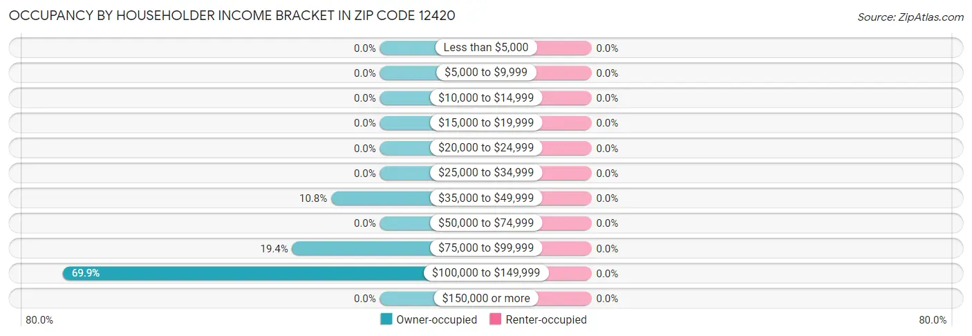 Occupancy by Householder Income Bracket in Zip Code 12420