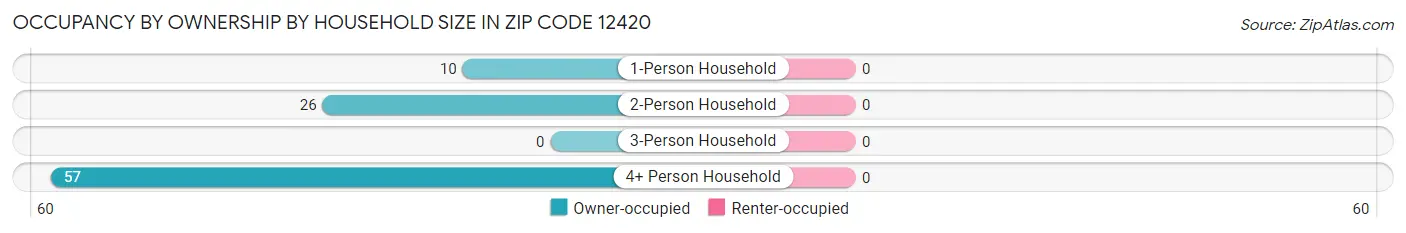 Occupancy by Ownership by Household Size in Zip Code 12420