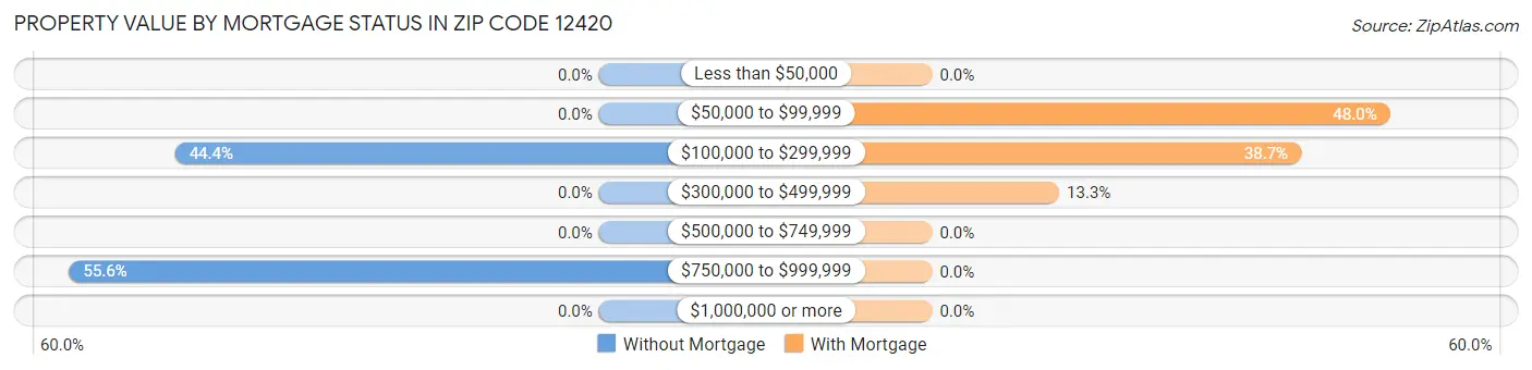 Property Value by Mortgage Status in Zip Code 12420