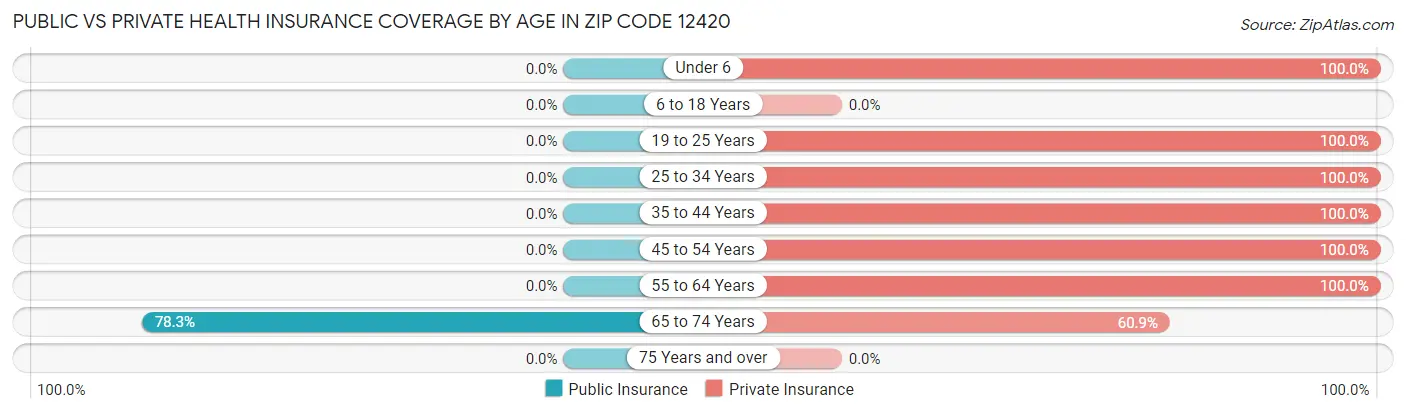 Public vs Private Health Insurance Coverage by Age in Zip Code 12420