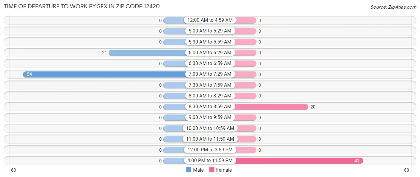 Time of Departure to Work by Sex in Zip Code 12420