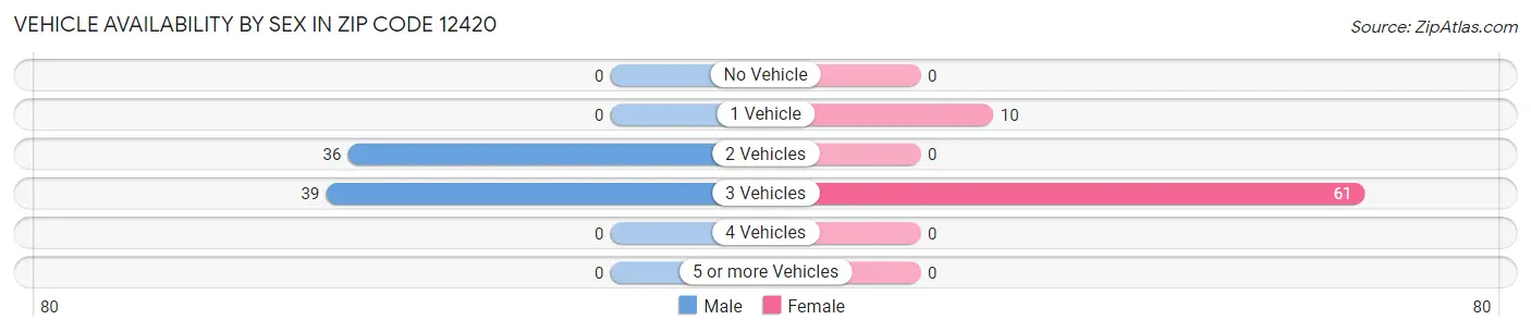 Vehicle Availability by Sex in Zip Code 12420