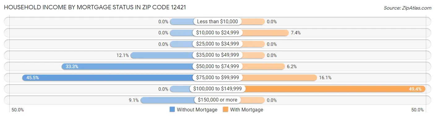 Household Income by Mortgage Status in Zip Code 12421