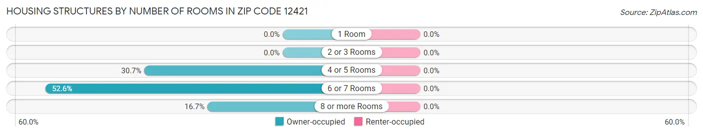 Housing Structures by Number of Rooms in Zip Code 12421