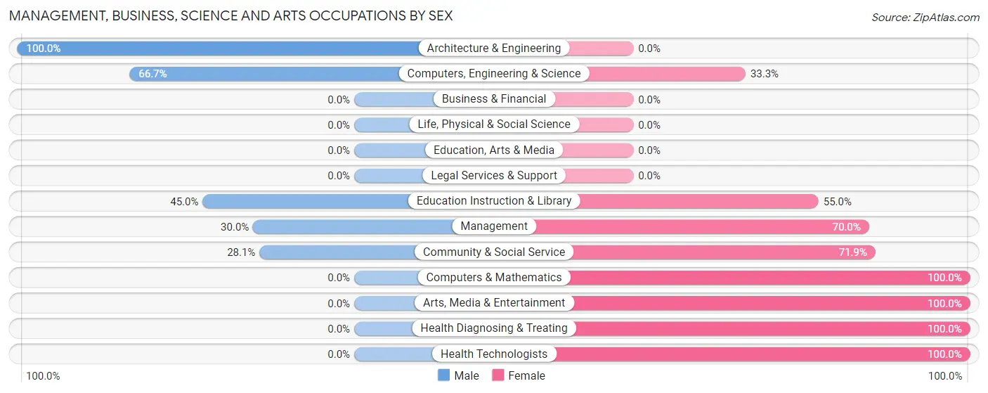 Management, Business, Science and Arts Occupations by Sex in Zip Code 12421