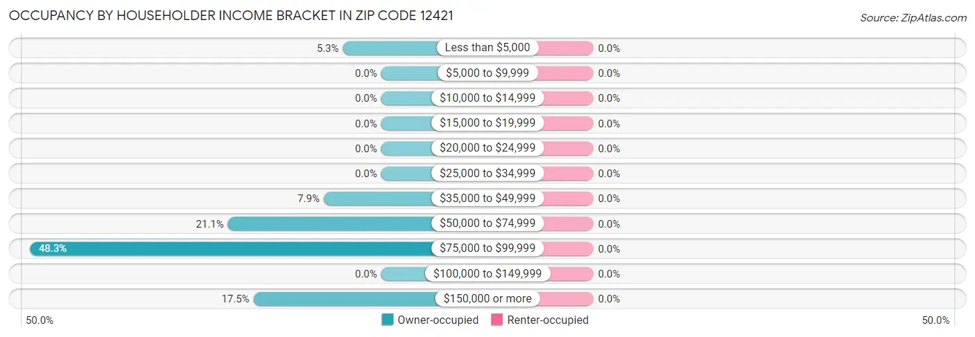 Occupancy by Householder Income Bracket in Zip Code 12421