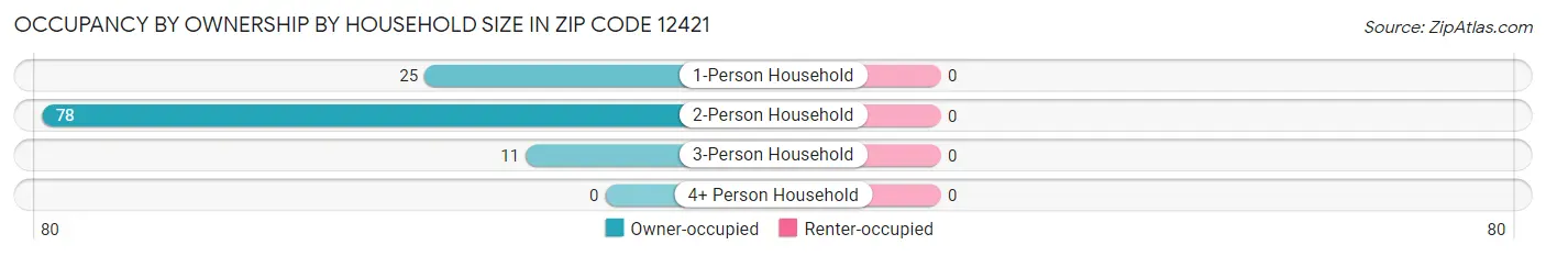 Occupancy by Ownership by Household Size in Zip Code 12421
