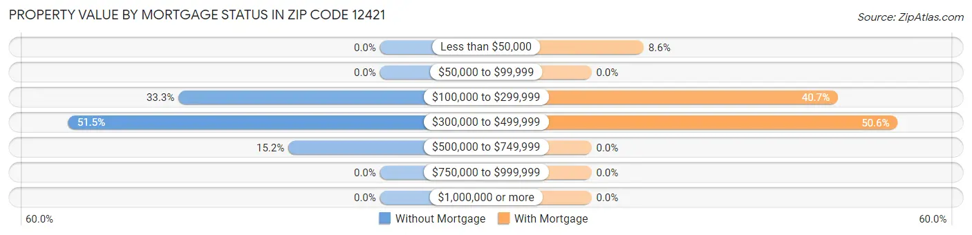 Property Value by Mortgage Status in Zip Code 12421
