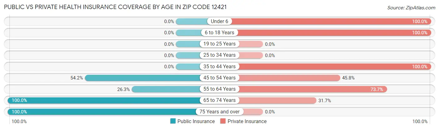 Public vs Private Health Insurance Coverage by Age in Zip Code 12421