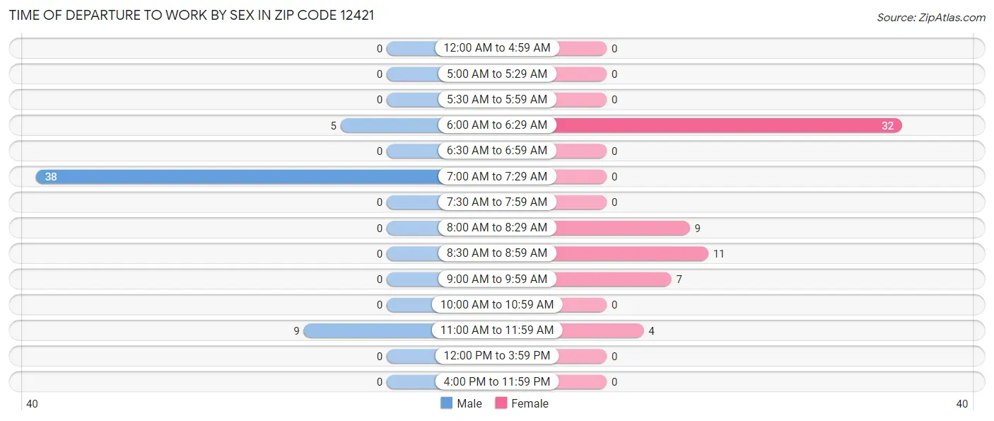 Time of Departure to Work by Sex in Zip Code 12421