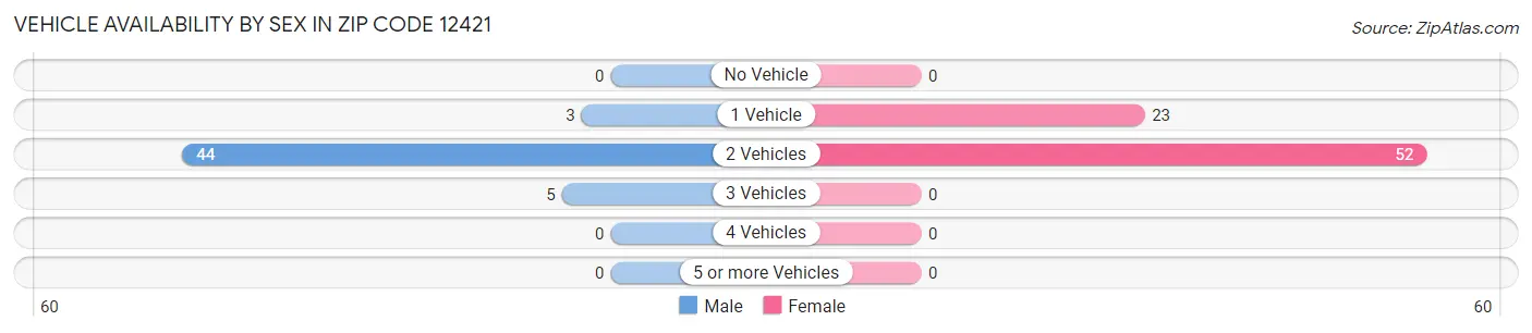 Vehicle Availability by Sex in Zip Code 12421