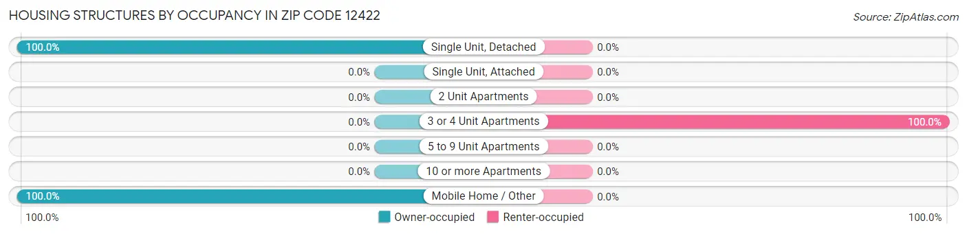Housing Structures by Occupancy in Zip Code 12422