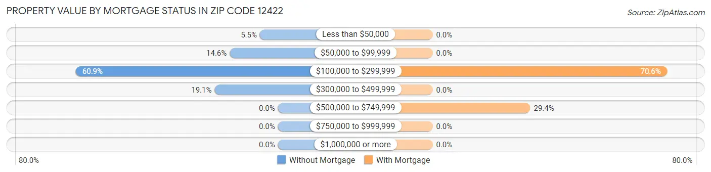 Property Value by Mortgage Status in Zip Code 12422
