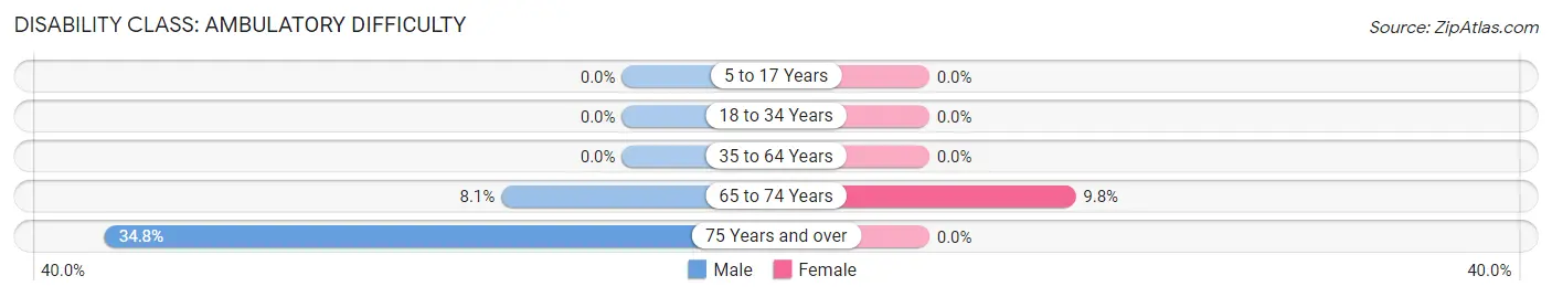 Disability in Zip Code 12423: <span>Ambulatory Difficulty</span>