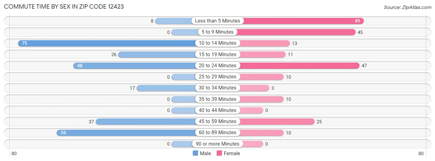 Commute Time by Sex in Zip Code 12423