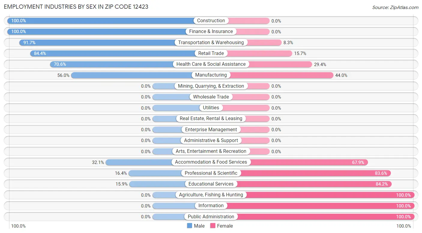 Employment Industries by Sex in Zip Code 12423