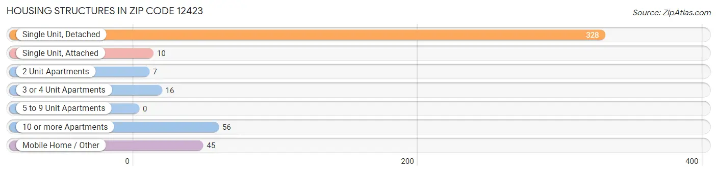 Housing Structures in Zip Code 12423