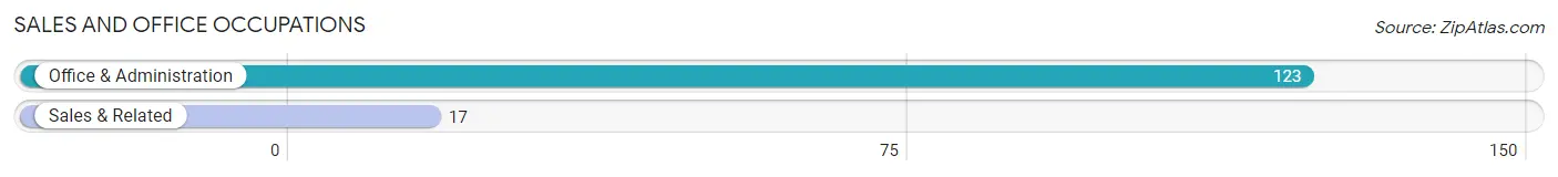Sales and Office Occupations in Zip Code 12423