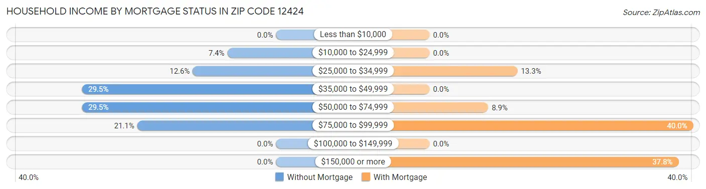 Household Income by Mortgage Status in Zip Code 12424