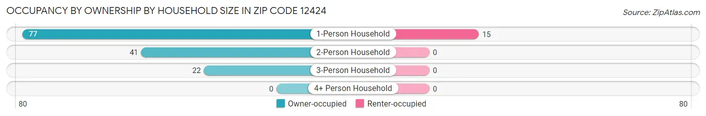 Occupancy by Ownership by Household Size in Zip Code 12424