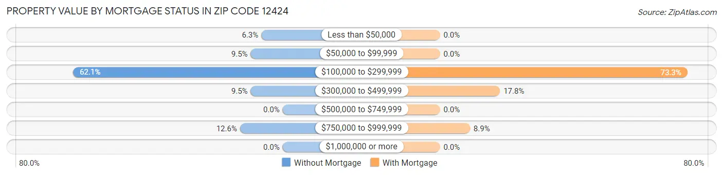 Property Value by Mortgage Status in Zip Code 12424