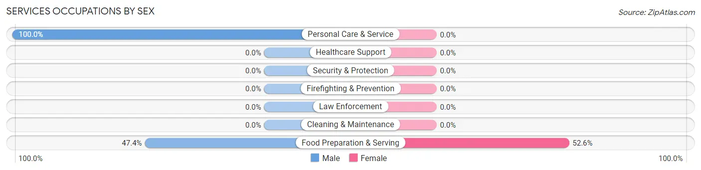 Services Occupations by Sex in Zip Code 12424
