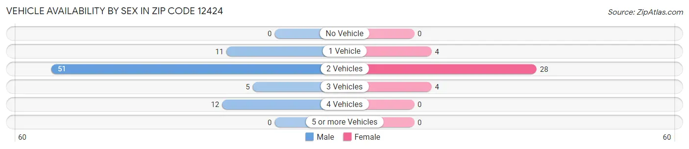 Vehicle Availability by Sex in Zip Code 12424