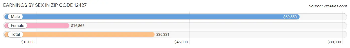 Earnings by Sex in Zip Code 12427