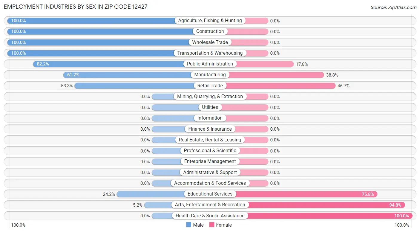 Employment Industries by Sex in Zip Code 12427