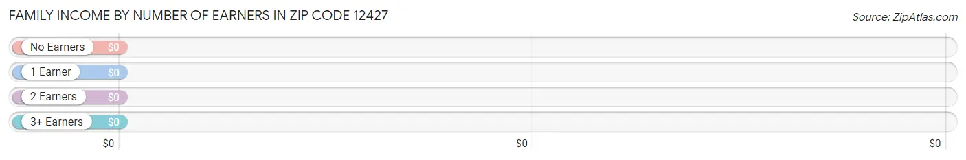 Family Income by Number of Earners in Zip Code 12427