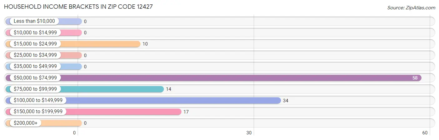 Household Income Brackets in Zip Code 12427