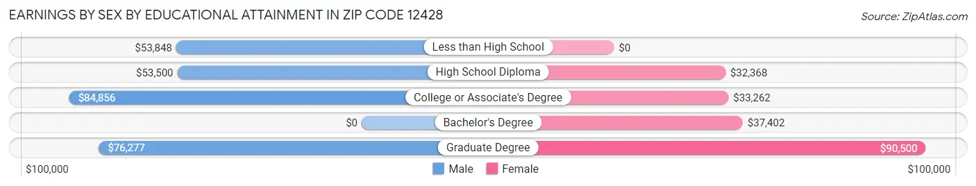 Earnings by Sex by Educational Attainment in Zip Code 12428