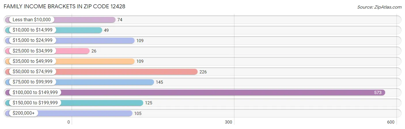 Family Income Brackets in Zip Code 12428