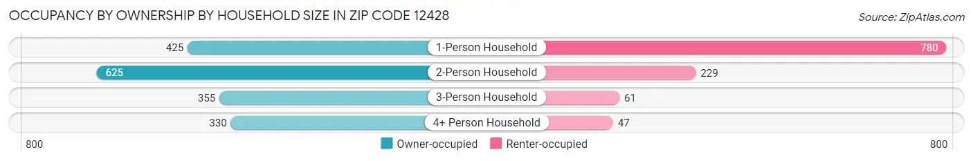 Occupancy by Ownership by Household Size in Zip Code 12428