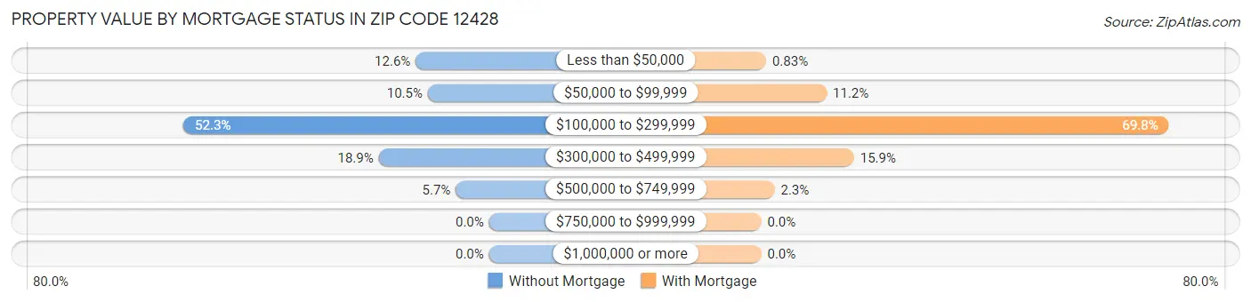 Property Value by Mortgage Status in Zip Code 12428