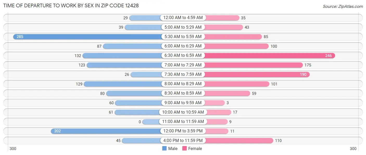 Time of Departure to Work by Sex in Zip Code 12428