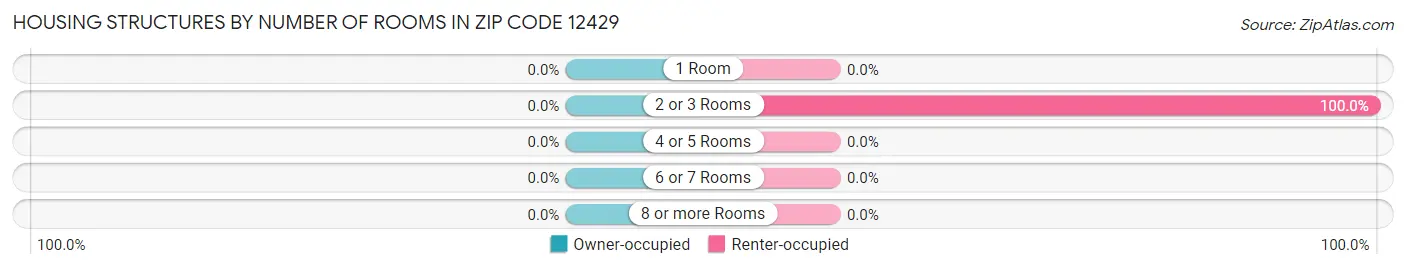 Housing Structures by Number of Rooms in Zip Code 12429