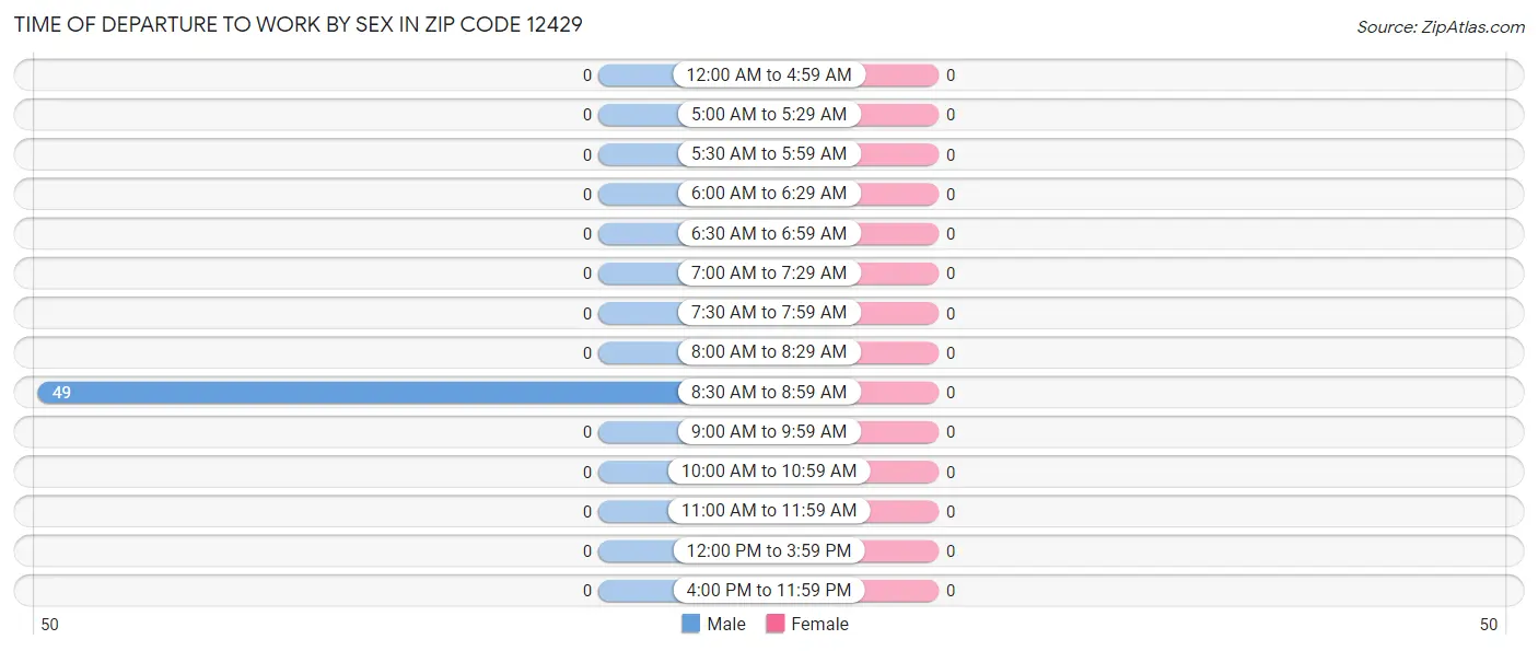 Time of Departure to Work by Sex in Zip Code 12429