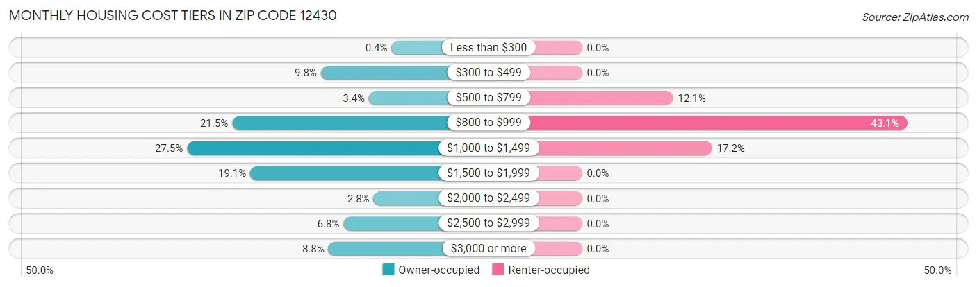 Monthly Housing Cost Tiers in Zip Code 12430