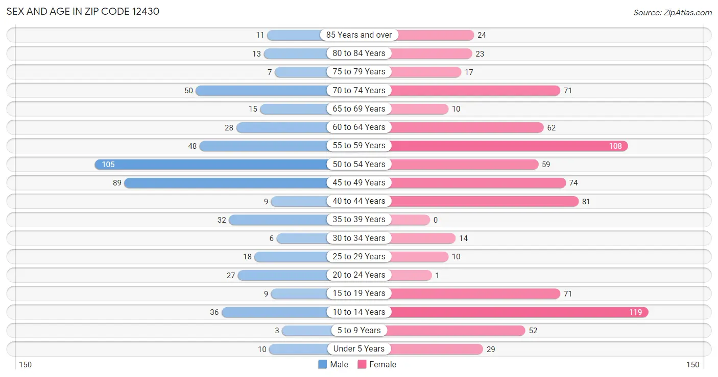 Sex and Age in Zip Code 12430