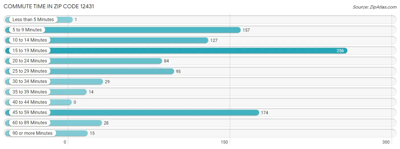 Commute Time in Zip Code 12431