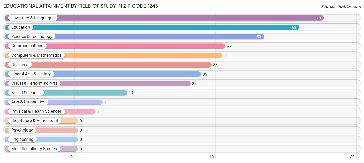 Educational Attainment by Field of Study in Zip Code 12431