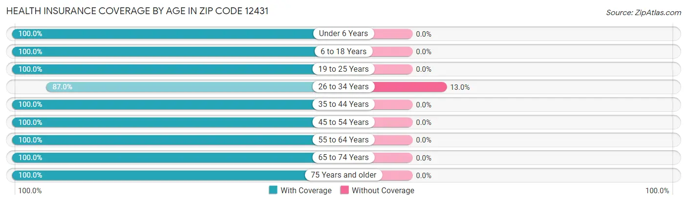 Health Insurance Coverage by Age in Zip Code 12431