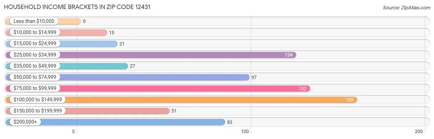 Household Income Brackets in Zip Code 12431