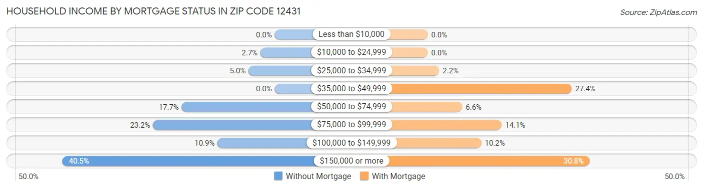Household Income by Mortgage Status in Zip Code 12431