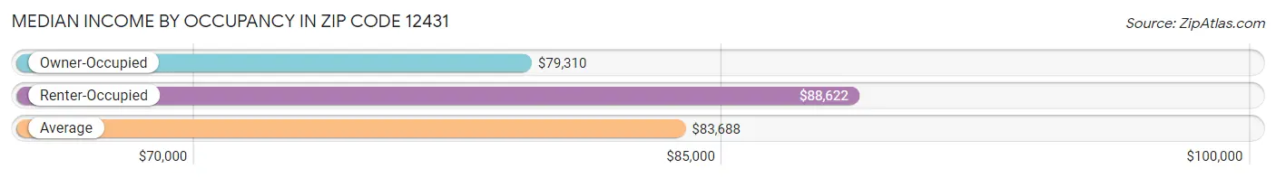 Median Income by Occupancy in Zip Code 12431